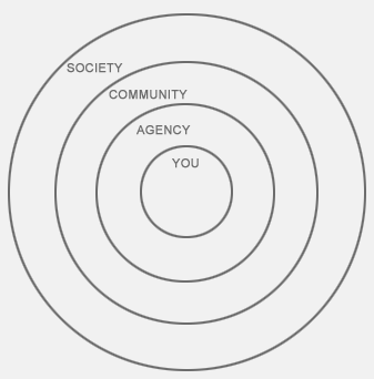 Organizational Ecological Network Map